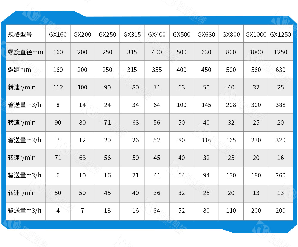 管式螺旋輸送機技術參數(shù)